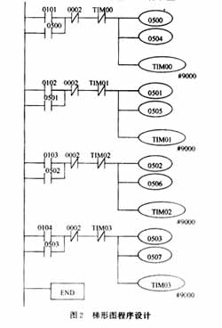 plc控制电磁阀程序图分享展示